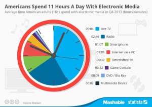 digital media use by Americans